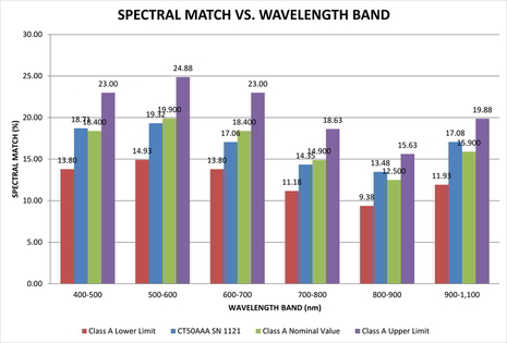 Spectral Match vs Wavelength Band Spectral Match vs Wavelength Band